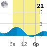 Key Lois tide chart for Friday, June 21, 2024