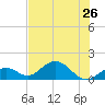 Key Lois tide chart for Wednesday, June 26, 2024