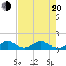 Key Lois tide chart for Friday, June 28, 2024