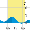 Key Lois tide chart for Friday, June 7, 2024