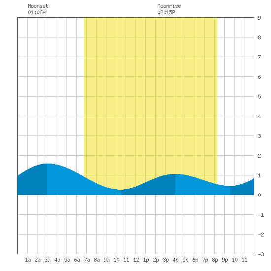Key Lois tide chart for Sunday, July 14, 2024