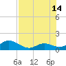 Key Lois tide chart for Sunday, July 14, 2024