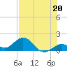 Key Lois tide chart for Saturday, July 20, 2024