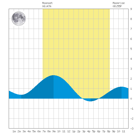 Key Lois tide chart for Sunday, July 21, 2024