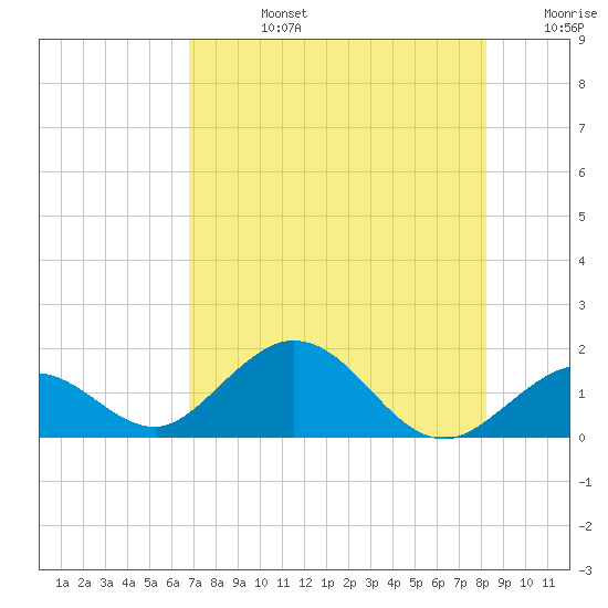 Key Lois tide chart for Wednesday, July 24, 2024