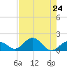 Key Lois tide chart for Wednesday, July 24, 2024