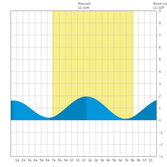 Key Lois tide chart for Thursday, July 25, 2024