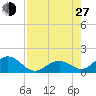 Key Lois tide chart for Saturday, July 27, 2024