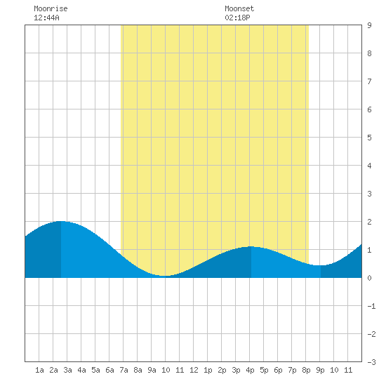 Key Lois tide chart for Sunday, July 28, 2024