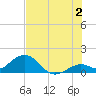 Key Lois tide chart for Tuesday, July 2, 2024