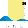 Key Lois tide chart for Tuesday, July 30, 2024