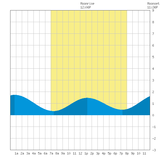 Key Lois tide chart for Saturday, August 10, 2024