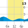 Key Lois tide chart for Tuesday, August 13, 2024