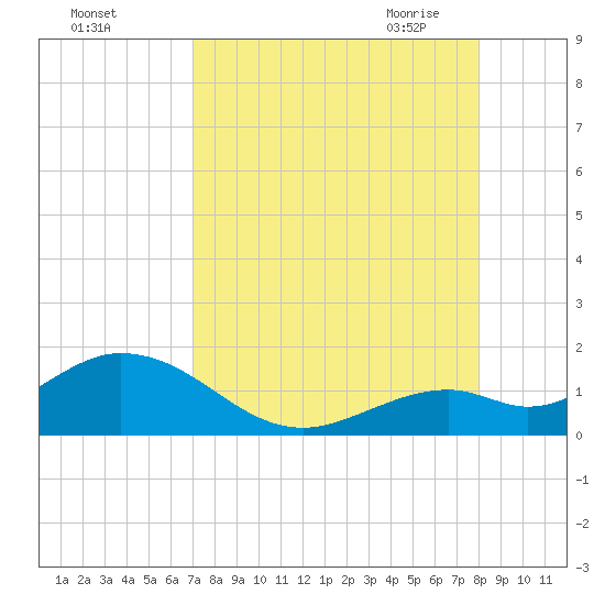 Key Lois tide chart for Wednesday, August 14, 2024