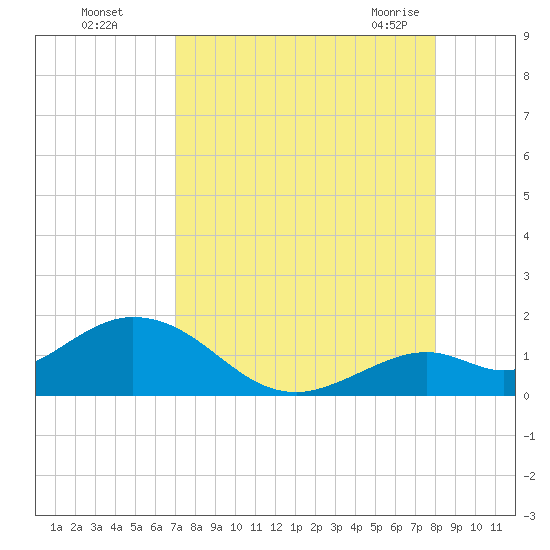 Key Lois tide chart for Thursday, August 15, 2024