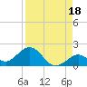 Key Lois tide chart for Sunday, August 18, 2024