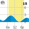 Key Lois tide chart for Monday, August 19, 2024