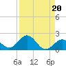 Key Lois tide chart for Tuesday, August 20, 2024