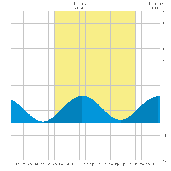 Key Lois tide chart for Thursday, August 22, 2024