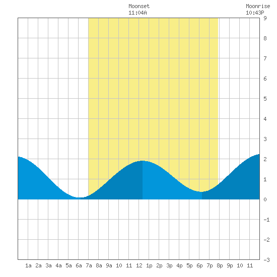 Key Lois tide chart for Friday, August 23, 2024