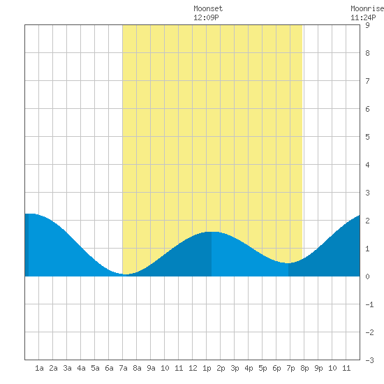 Key Lois tide chart for Saturday, August 24, 2024