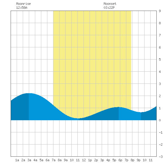 Key Lois tide chart for Tuesday, August 27, 2024