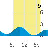 Key Lois tide chart for Monday, August 5, 2024