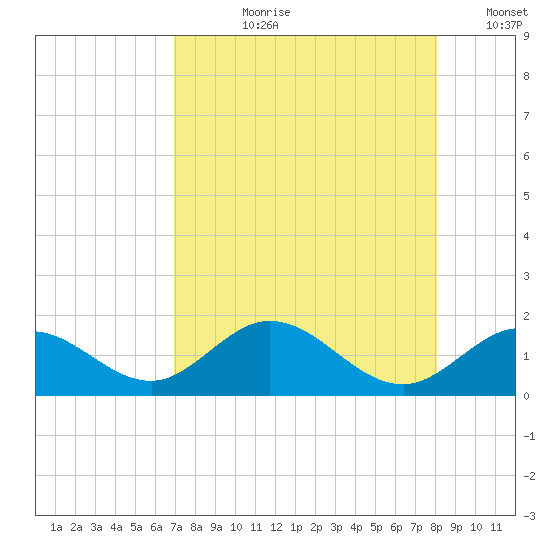 Key Lois tide chart for Thursday, August 8, 2024