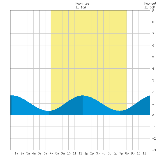 Key Lois tide chart for Friday, August 9, 2024