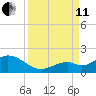 Key Lois tide chart for Wednesday, September 11, 2024