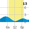 Key Lois tide chart for Friday, September 13, 2024