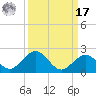 Key Lois tide chart for Tuesday, September 17, 2024