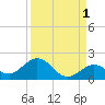 Key Lois tide chart for Sunday, September 1, 2024