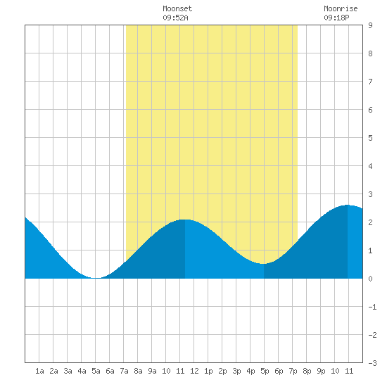 Key Lois tide chart for Friday, September 20, 2024