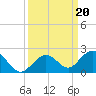 Key Lois tide chart for Friday, September 20, 2024