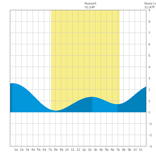 Key Lois tide chart for Monday, September 23, 2024