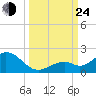 Key Lois tide chart for Tuesday, September 24, 2024