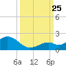 Key Lois tide chart for Wednesday, September 25, 2024