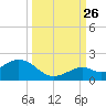 Key Lois tide chart for Thursday, September 26, 2024