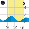 Key Lois tide chart for Monday, September 2, 2024