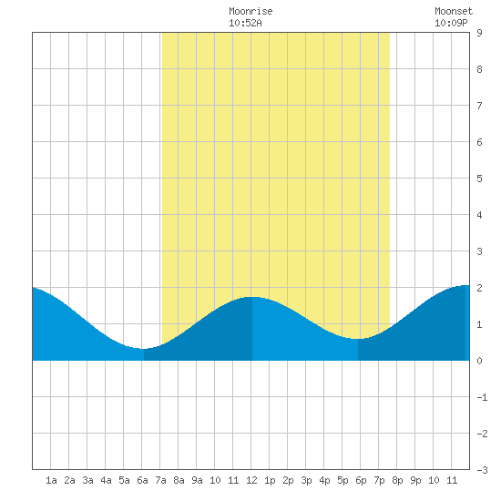 Key Lois tide chart for Saturday, September 7, 2024