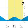 Key Lois tide chart for Saturday, September 7, 2024