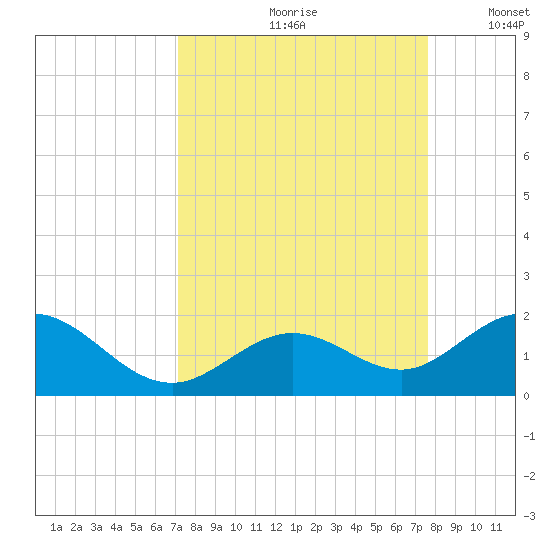 Key Lois tide chart for Sunday, September 8, 2024
