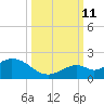 Key Lois tide chart for Friday, October 11, 2024