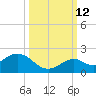 Key Lois tide chart for Saturday, October 12, 2024