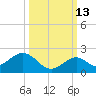 Key Lois tide chart for Sunday, October 13, 2024