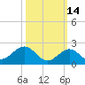 Key Lois tide chart for Monday, October 14, 2024