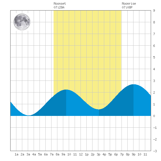 Key Lois tide chart for Thursday, October 17, 2024