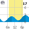 Key Lois tide chart for Thursday, October 17, 2024
