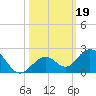 Key Lois tide chart for Saturday, October 19, 2024